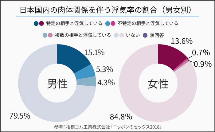 日本の浮気率の円グラフ(男女別)